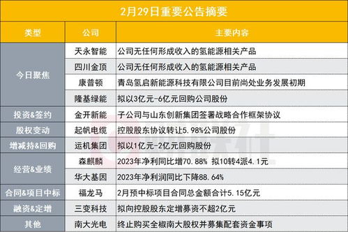 盤后公告集錦 四連板機(jī)器人概念股發(fā)布異動(dòng)公告，強(qiáng)調(diào)公司無氫能源產(chǎn)品收入